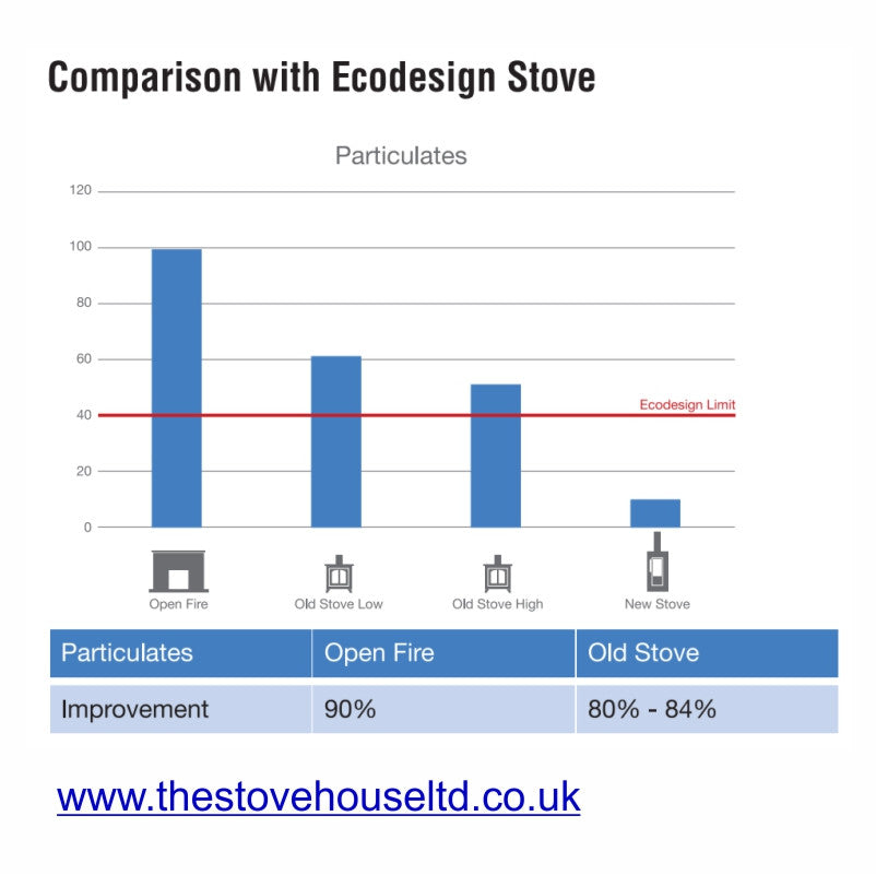 Ecodesign Ready Stoves