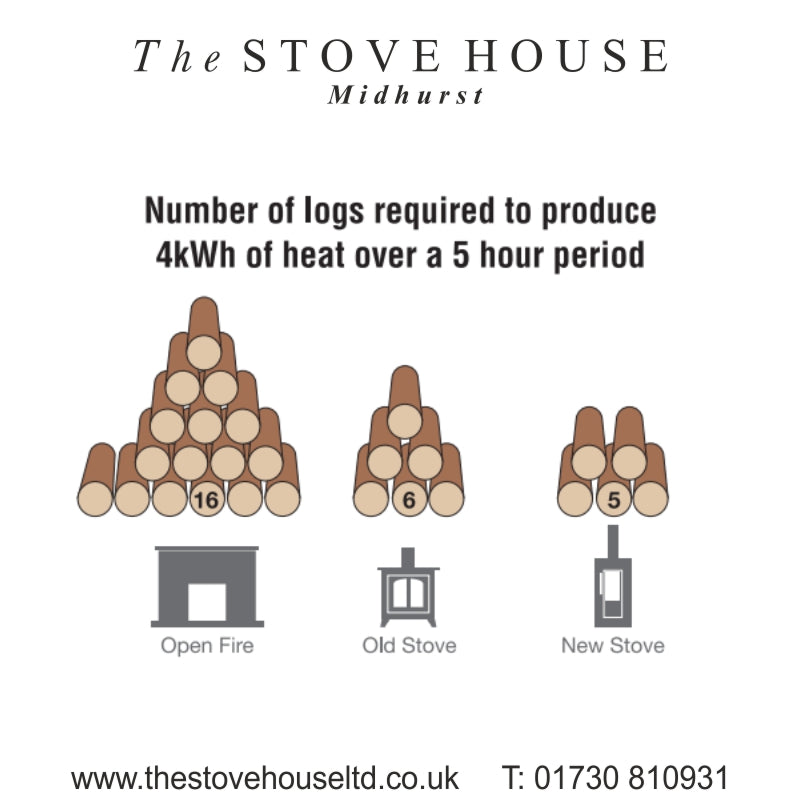 Heat loss from an open fire is 80% shown here by The Stove House your local stove supplier installer and Hetas fitter 01730 810931