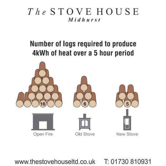 Heat loss from an open fire is 80% shown here by The Stove House your local stove supplier installer and Hetas fitter 01730 810931